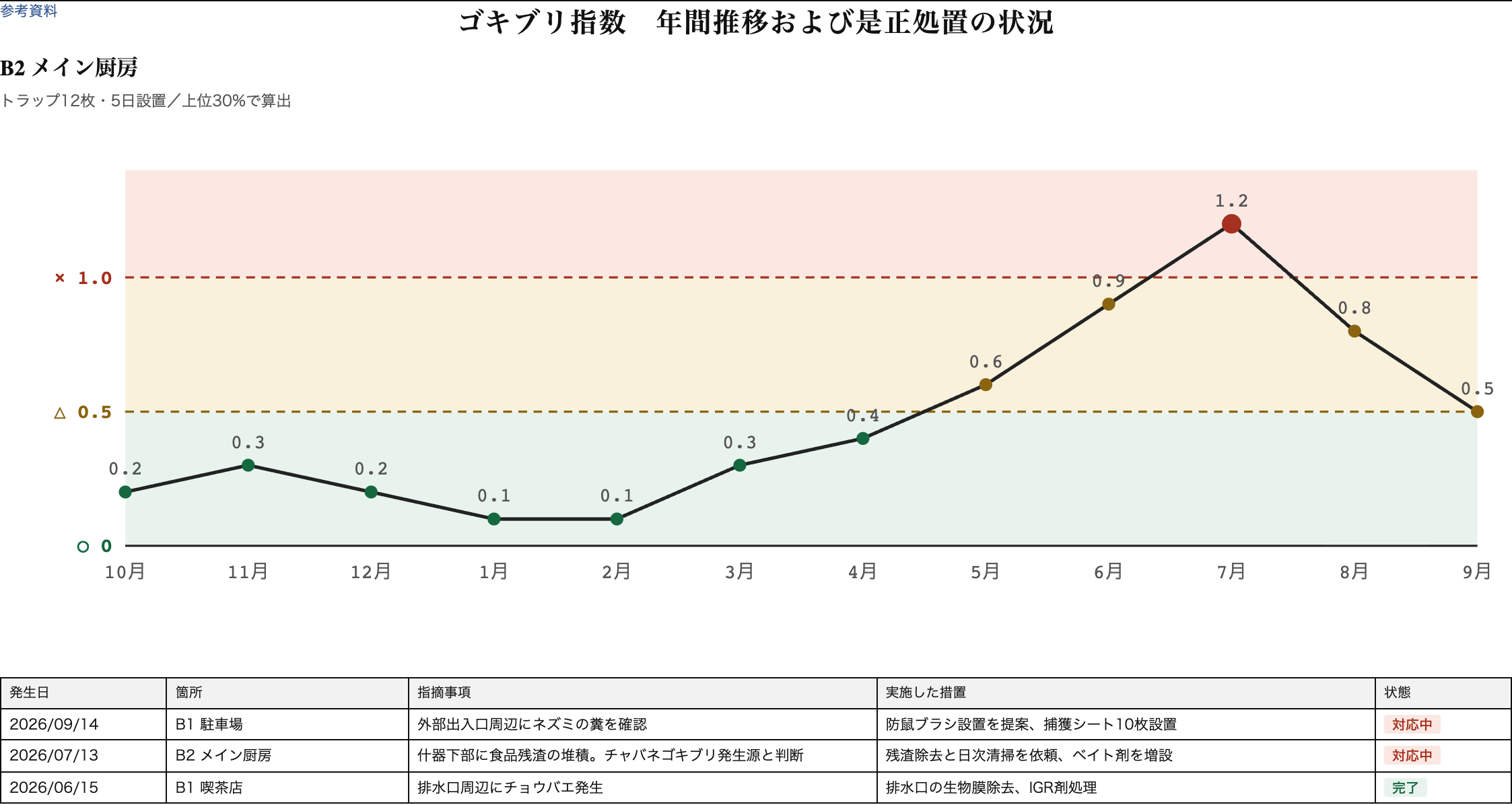 ゴキブリ指数の年間推移と是正処置の状況